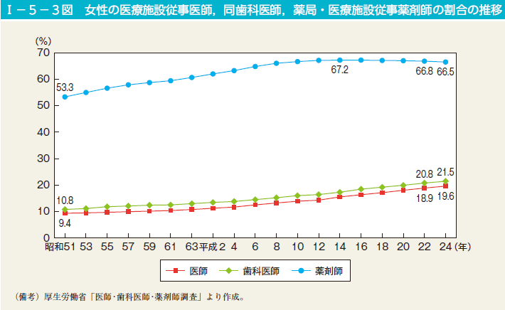 I－5－3図　女性の医療施設従事医師，同歯科医師，薬局・医療施設従事薬剤師の割合の推移