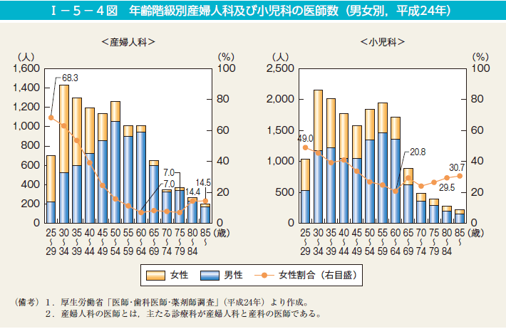 I－5－4図　年齢階級別産婦人科及び小児科の医師数（男女別，平成24年）