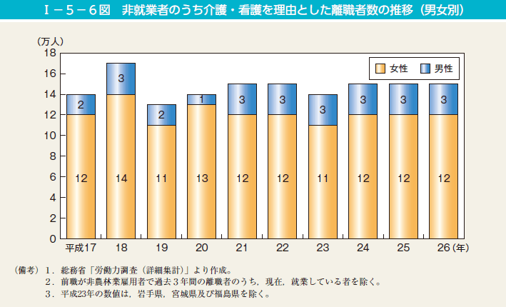 第6図　非就業者のうち介護・看護を理由とした離職者数の推移（男女別）