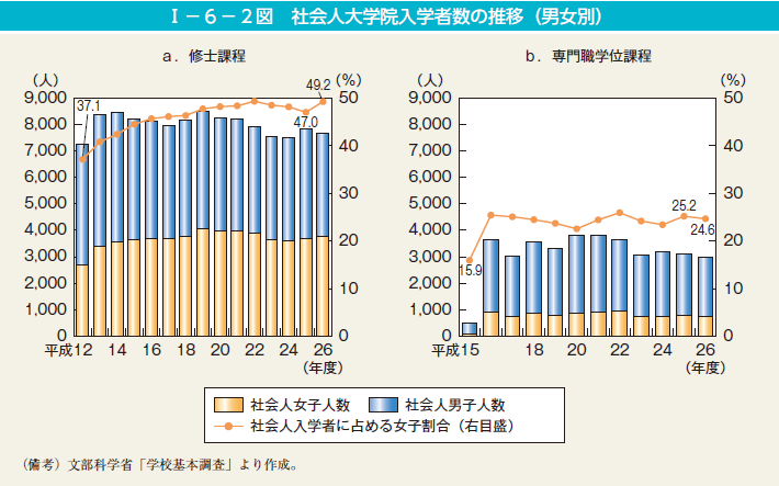 第2図　社会人大学院入学者数の推移（男女別）