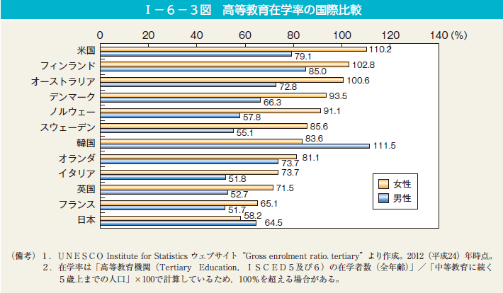 第3図　高等教育在学率の国際比較