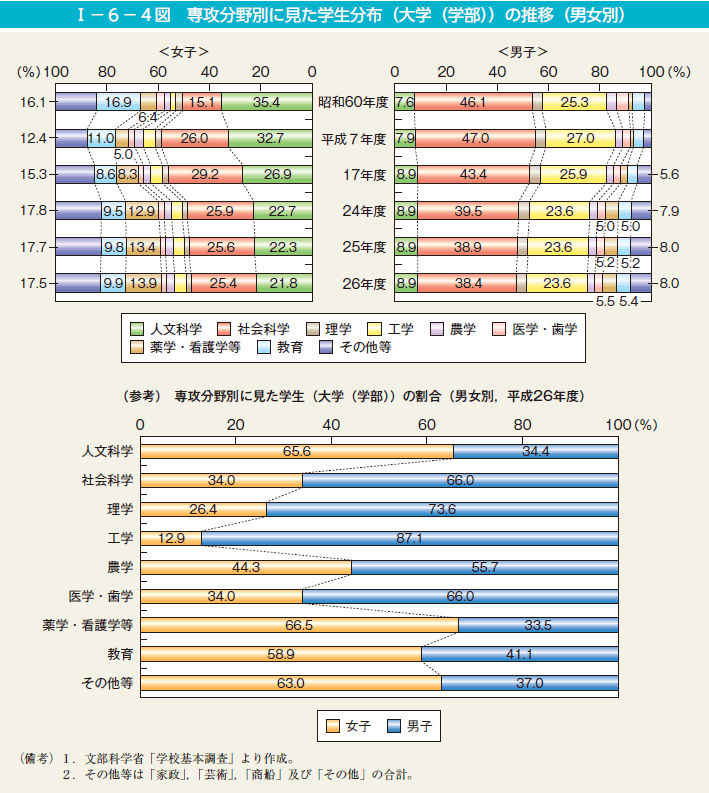 I－6－4図　専攻分野別に見た学生分布（大学（学部））の推移（男女別）