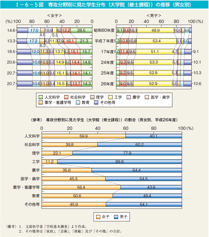 I－6－5図　専攻分野別に見た学生分布（大学院（修士課程））の推移（男女別）