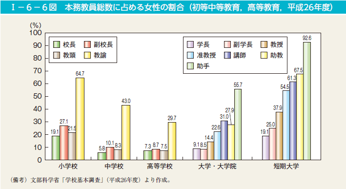 第6図　本務教員総数に占める女性の割合（初等中等教育，高等教育，平成26年度）