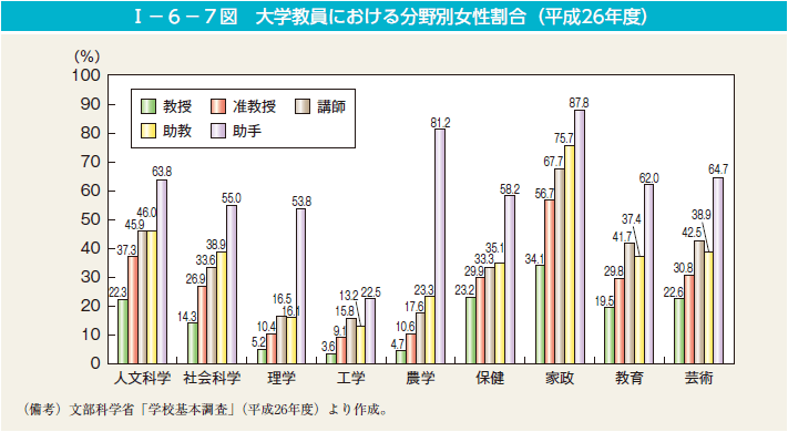 第7図　大学教員における分野別女性割合（平成26年度）