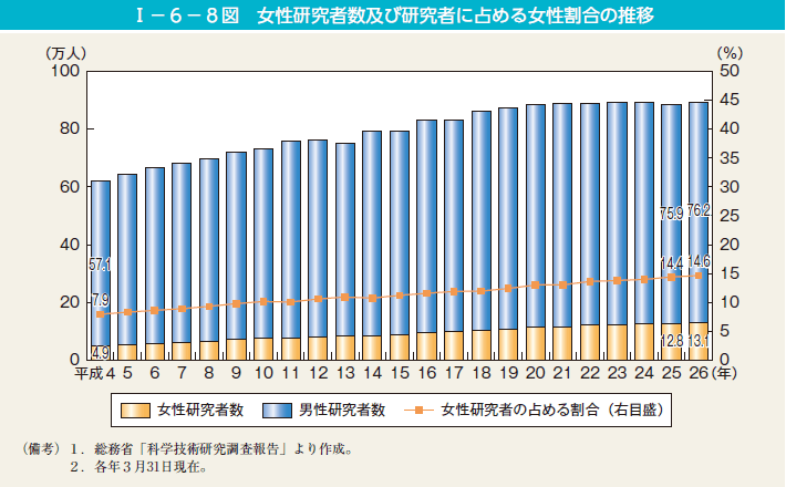 I－6－8図　女性研究者数及び研究者に占める女性割合の推移