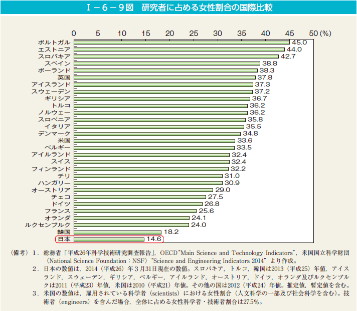 I－6－9図　研究者に占める女性割合の国際比較