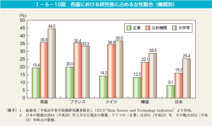 I－6－10図　各国における研究者に占める女性割合（機関別）