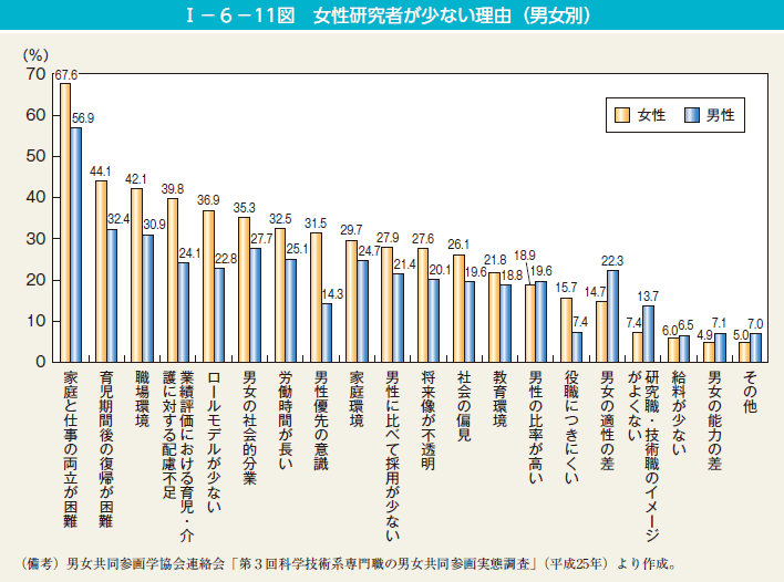 第11図　女性研究者が少ない理由（男女別）