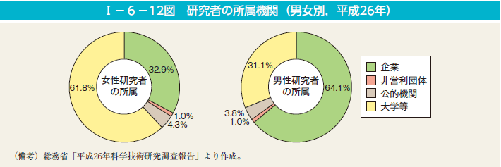 I－6－12図　研究者の所属機関（男女別，平成26年）