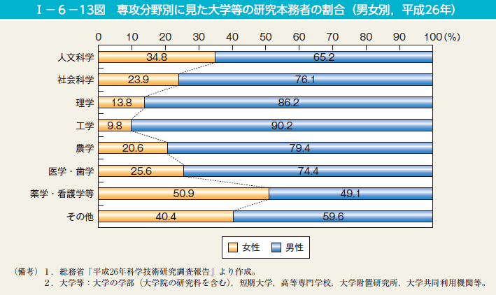 第13図　専攻分野別に見た大学等の研究本務者の割合（男女別，平成26年）