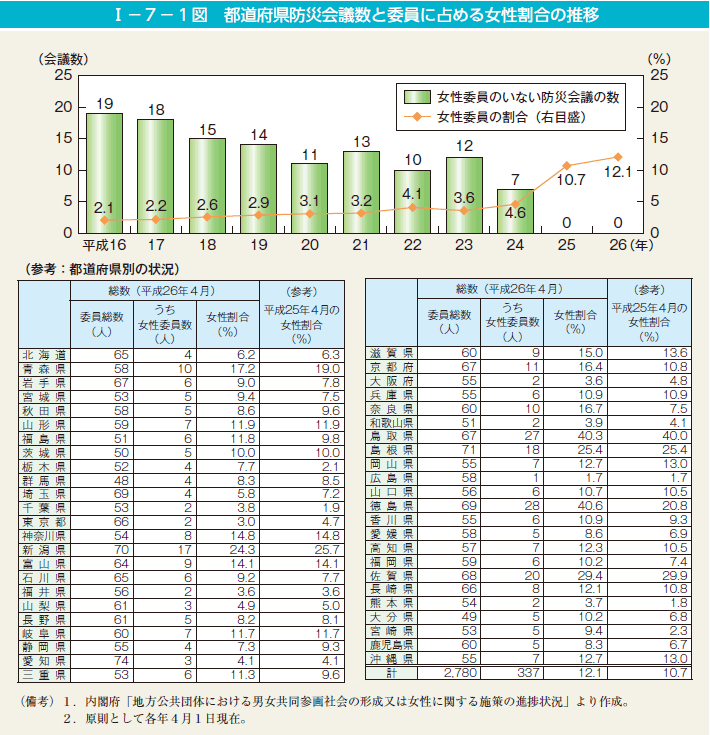 I－7－1図　都道府県防災会議数と委員に占める女性割合の推移