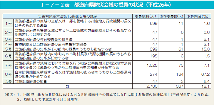 I－7－2表　都道府県防災会議の委員の状況（平成26年）