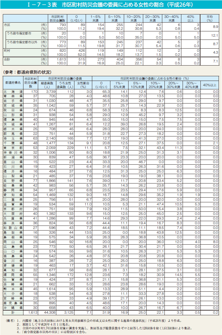 I－7－3表　市区町村防災会議の委員に占める女性の割合（平成26年）