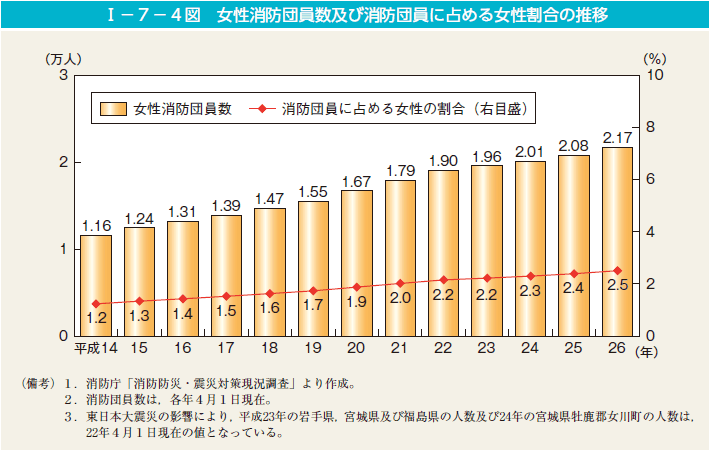 I－7－4図　女性消防団員数及び消防団員に占める女性割合の推移