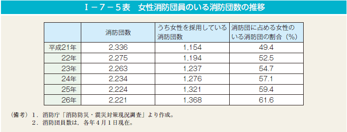 I－7－5表　女性消防団員のいる消防団数の推移