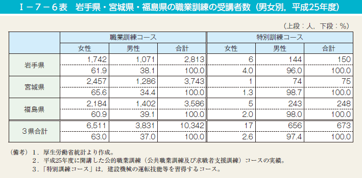 第6表　岩手県・宮城県・福島県の職業訓練の受講者数（男女別，平成25年度）