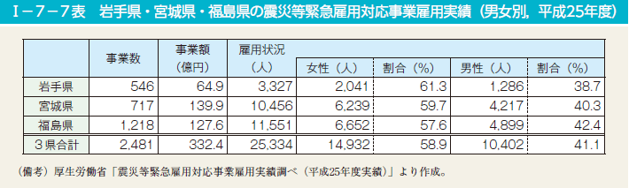 I－7－7表　岩手県・宮城県・福島県の震災等緊急雇用対応事業雇用実績（男女別，平成25年度）