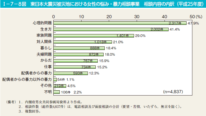 第8図　東日本大震災被災地における女性の悩み・暴力相談事業　相談内容の内訳（平成25年度）