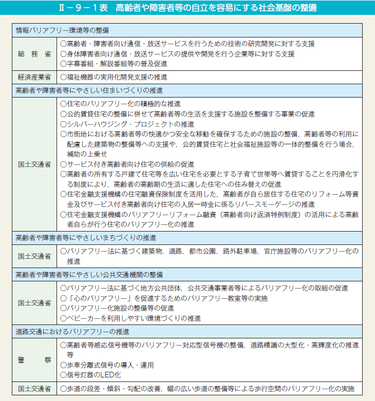 III－9－1表　高齢者や障害者等の自立を容易にする社会基盤の整備