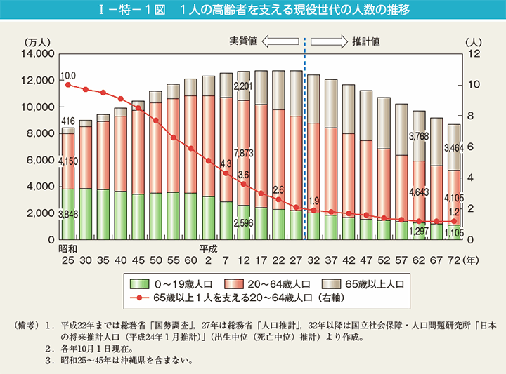 I－特－1図　1人の高齢者を支える現役世代の人数の推移