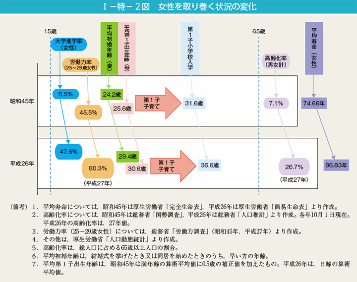 I－特－2図　女性を取り巻く状況の変化