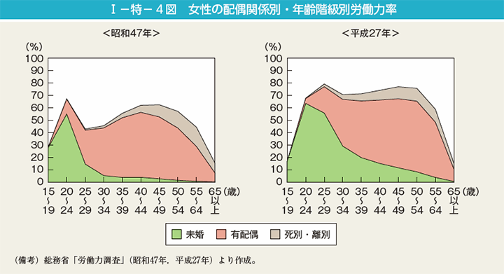 I－特－4図　女性の配偶関係別・年齢階級別労働力率