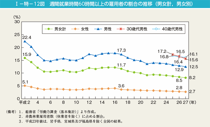 I－特－12図　週間就業時間60時間以上の雇用者の割合の推移（男女計，男女別）