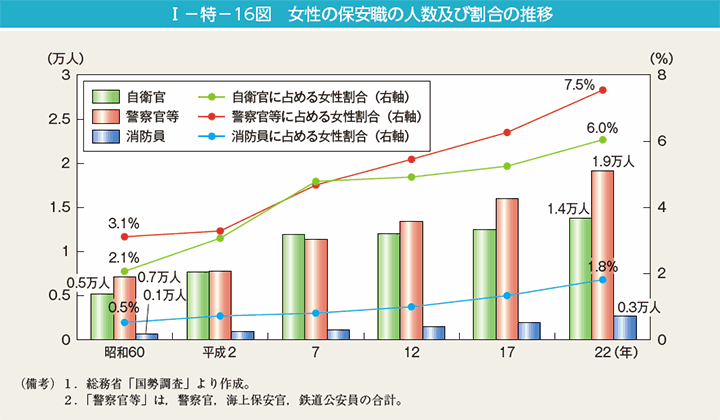 I－特－16図　女性の保安職の人数及び割合の推移