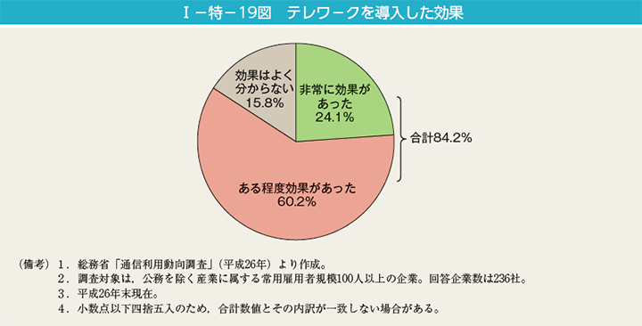 I－特－19図　テレワークを導入した効果