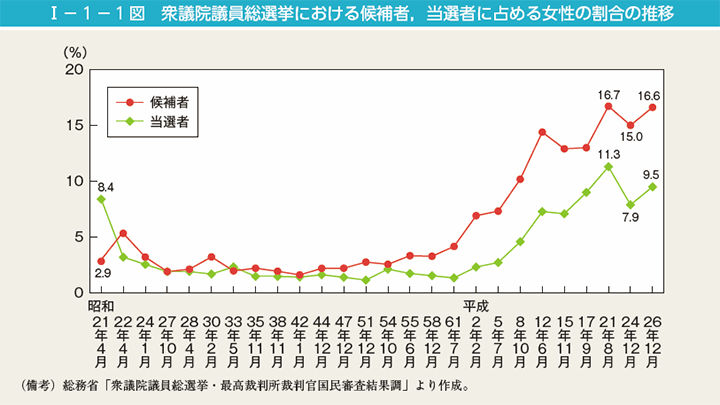 I－1－1図　衆議院議員総選挙における候補者，当選者に占める女性の割合の推移