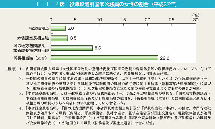 I－1－4図　役職段階別国家公務員の女性の割合（平成27年）