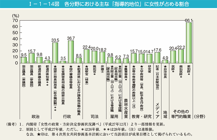 I－1－14図　各分野における主な「指導的地位」に女性が占める割合