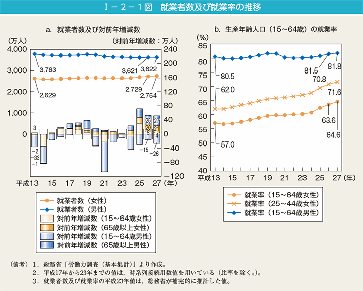 I－2－1図　就業者数及び就業率の推移