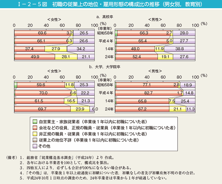 I－2－5図　初職の従業上の地位・雇用形態の構成比の推移（男女別，教育別）