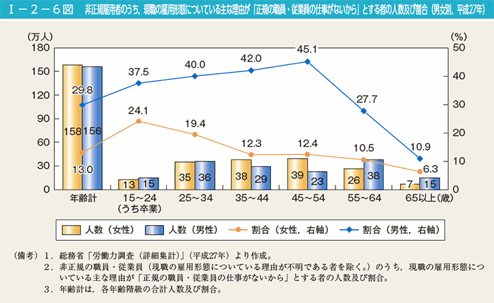 I－2－6図　非正規雇用者のうち，現職の雇用形態についている主な理由が「正規の職員・従業員の仕事がないから」とする者の人数及び割合（男女別，平成27年）