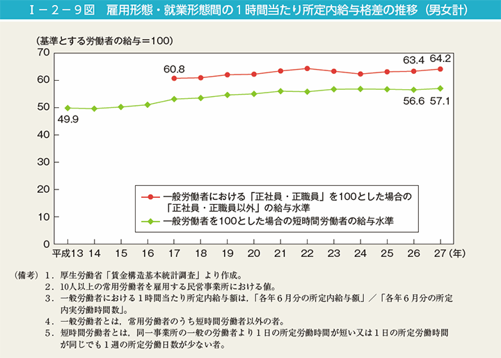 I－2－9図　雇用形態・就業形態間の1時間当たり所定内給与格差の推移（男女計）