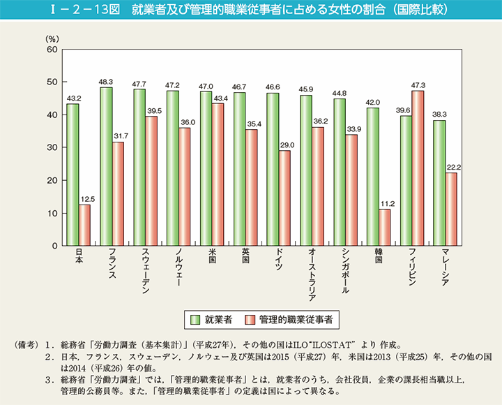 I－2－13図　就業者及び管理的職業従事者に占める女性の割合（国際比較）
