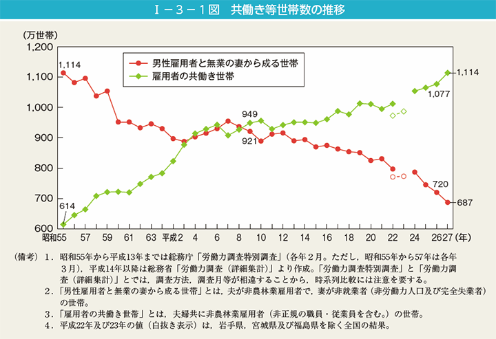 I－3－1図　共働き等世帯数の推移