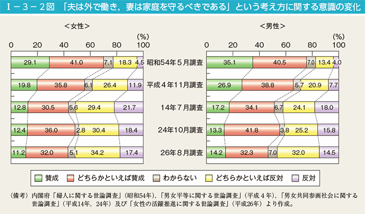 I－3－2図　週労働時間60時間以上の男性就業者の割合（年齢階級別）