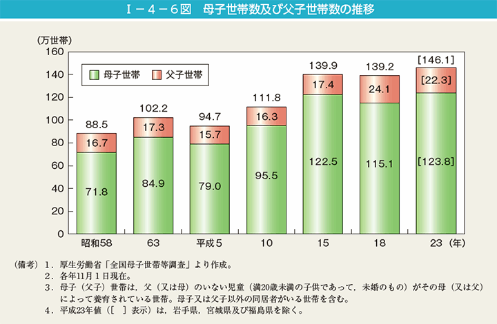 I－4－6図　母子世帯数及び父子世帯数の推移