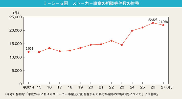 I－5－6図　ストーカー事案の相談等件数の推移