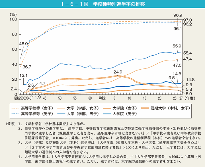 I－6－1図　学校種類別進学率の推移