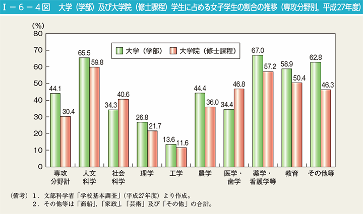 I－6－4図　大学（学部）及び大学院（修士課程）学生に占める女子学生の割合の推移（専攻分野別，平成27年度）