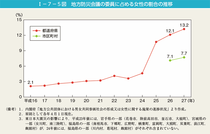 I－7－5図　地方防災会議の委員に占める女性の割合の推移