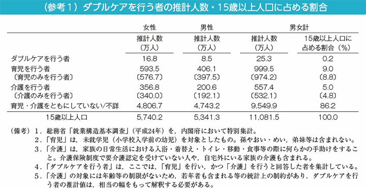 （参考1）ダブルケアを行う者の推計人数・15歳以上人口に占める割合