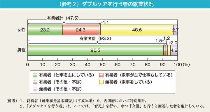 （参考2）ダブルケアを行う者の就業状況