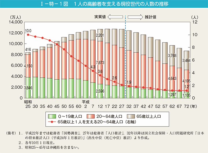 I－特－1図　1人の高齢者を支える現役世代の人数の推移