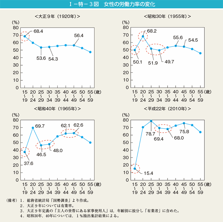 I－特－3図　女性の労働力率の変化