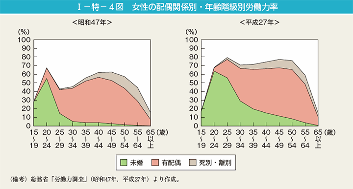 第4図　女性の配偶関係別・年齢階級別労働力率